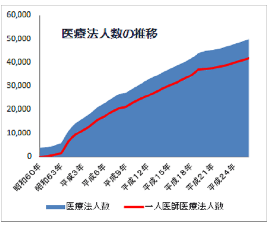 医療法人数の推移